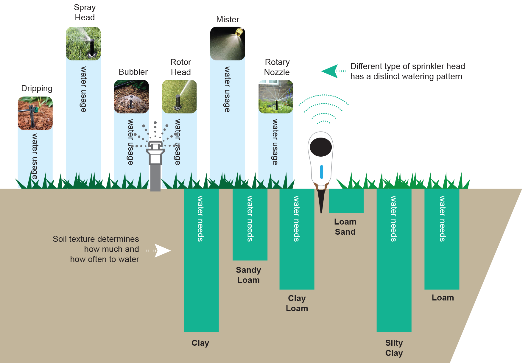 Soil texture determines how much and how often to water. Netro Whisperer measures the humidity, the sunlight and the temperature for various soil types. Different type of sprinkler head has a distinct watering pattern.